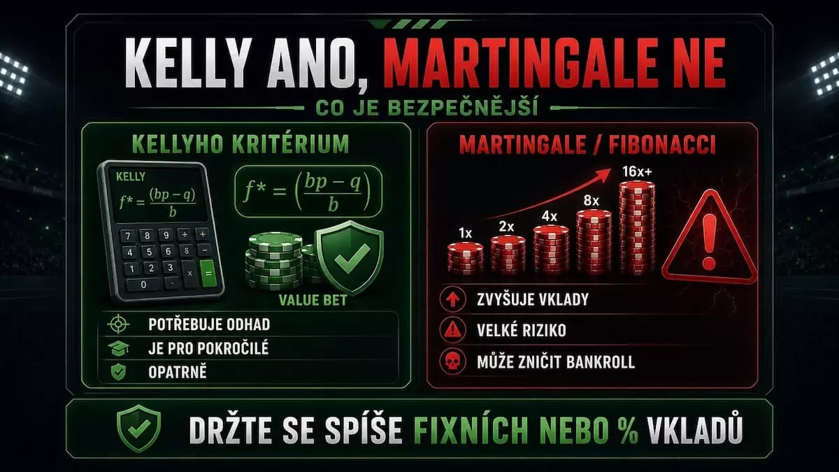 Kellyho kritérium ve srovnání s rizikovými systémy Martingale a Fibonacci
