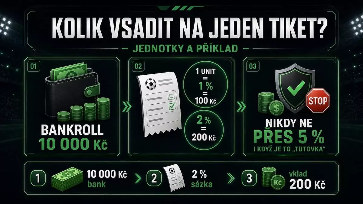 Příklad výše sázky: z bankrollu 10 000 Kč představují 2 % vklad 200 Kč