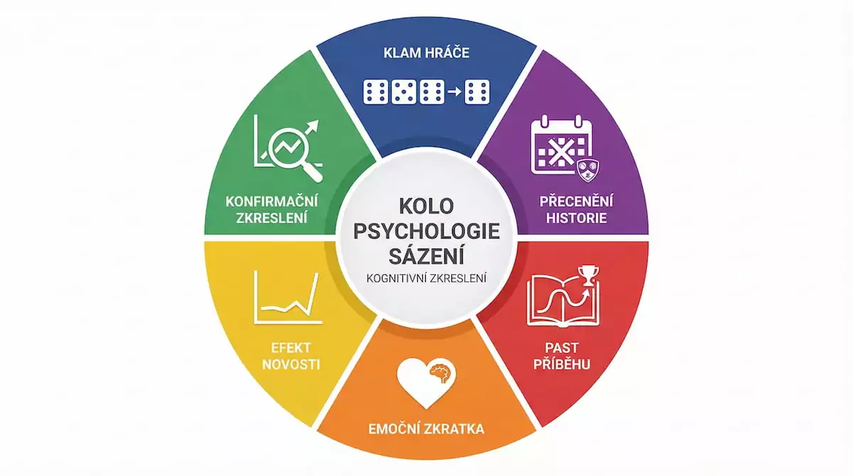 kolo kognitivního zkreslení nebo infografika hlavnich sazkovych klamu