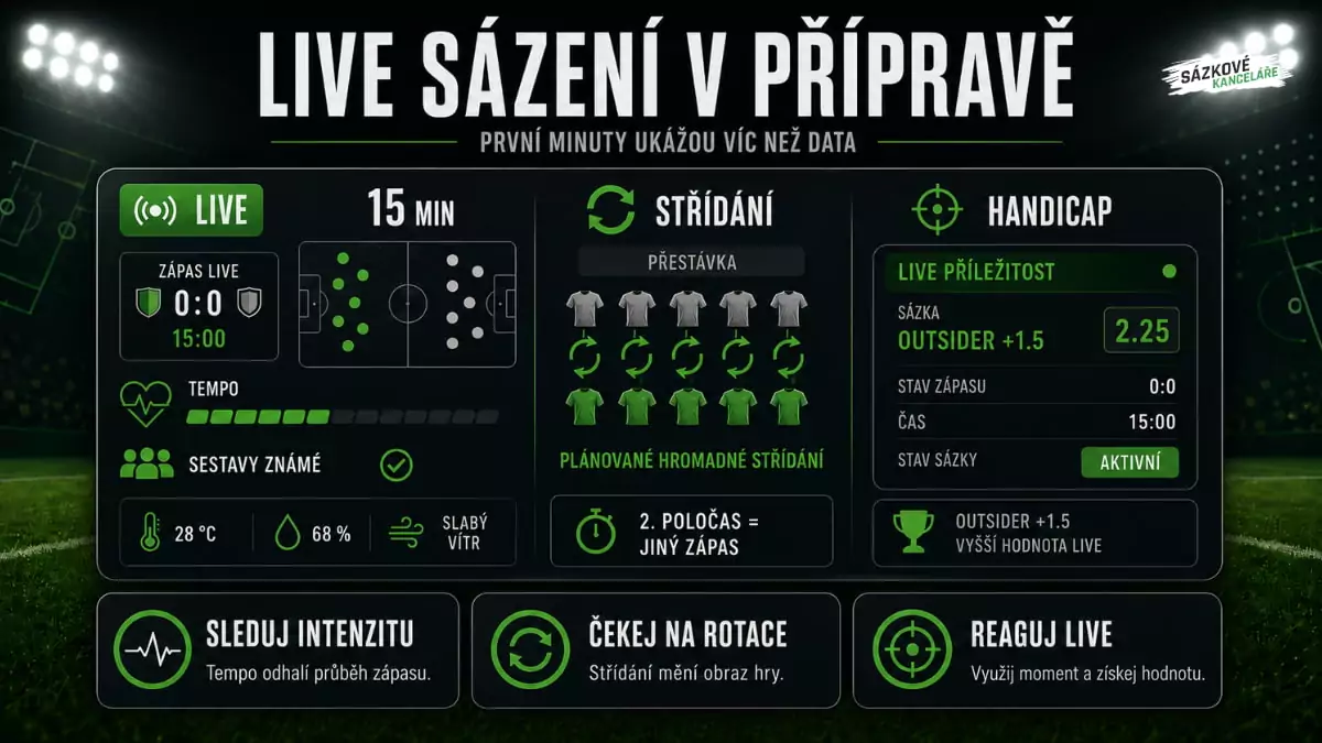 Infografika o live sázení na přípravné fotbalové zápasy, která ukazuje sledování tempa v prvních 15 minutách, poločasové střídání, live handicap na outsidera a vliv počasí na průběh utkání