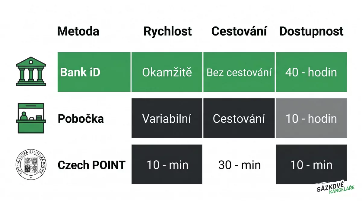Ukázka ověření totožnosti online přes Bank iD v mobilu
