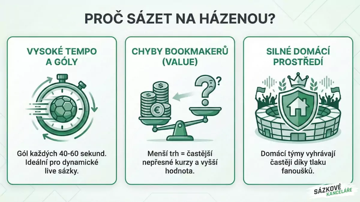 Proč se vyplatí sázet na házenou