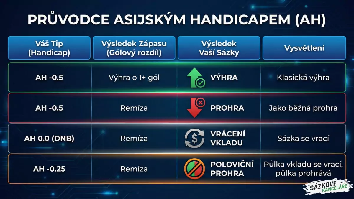 Průvodce asijským handicapem