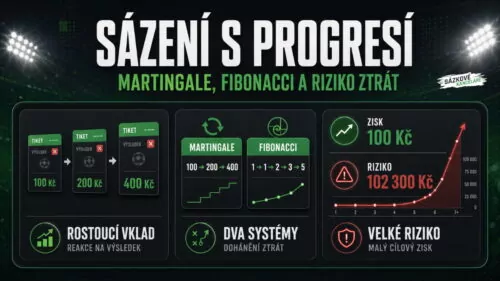 Sázení s progresí: Co jsou to sázkové systémy Martingale, Fibonacci