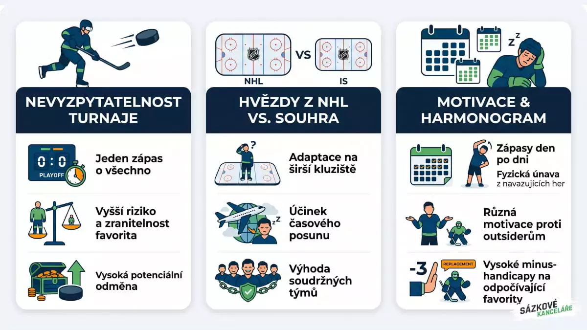 Specifika sázení MS v hokeji