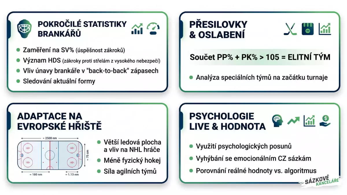 Strategie sázení na MS v hokeji