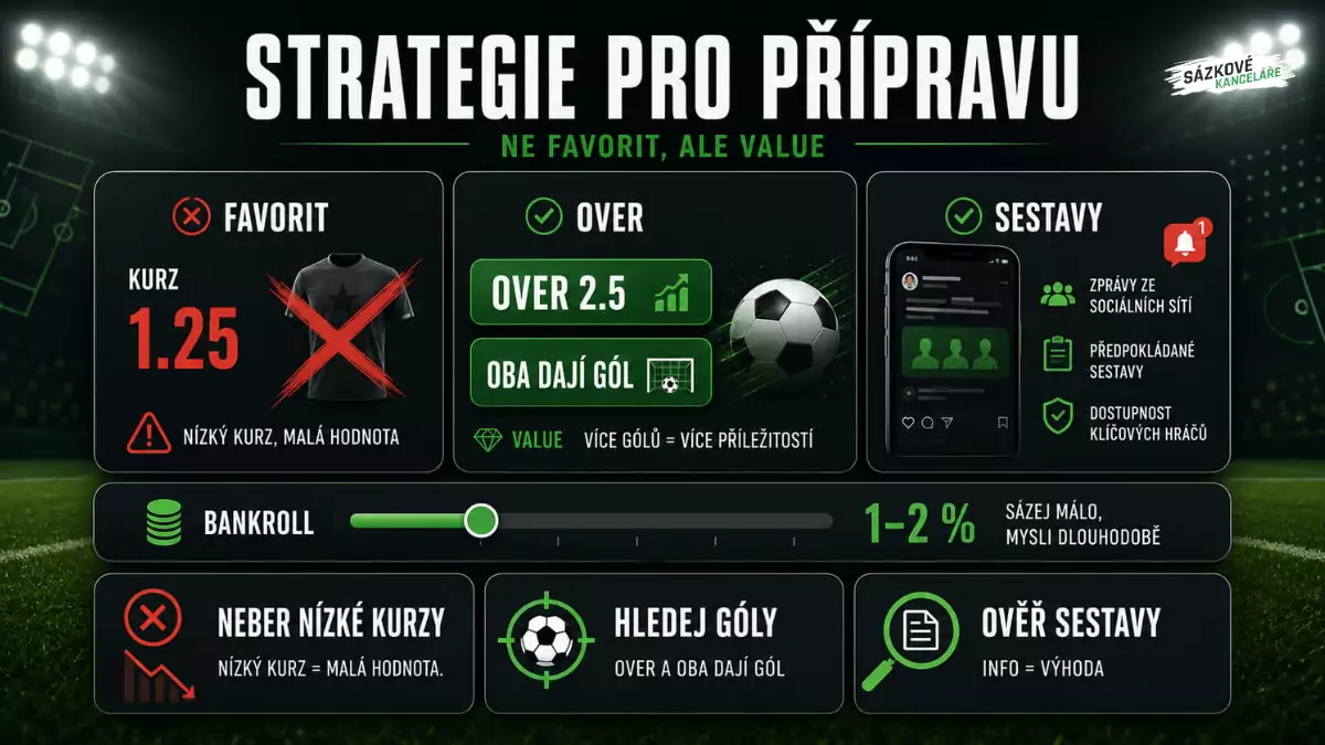Infografika vysvětlující strategie sázení na přípravné fotbalové zápasy, včetně vyhýbání se nízkým kurzům, hledání gólových sázek, ověřování sestav a snížení vkladu
