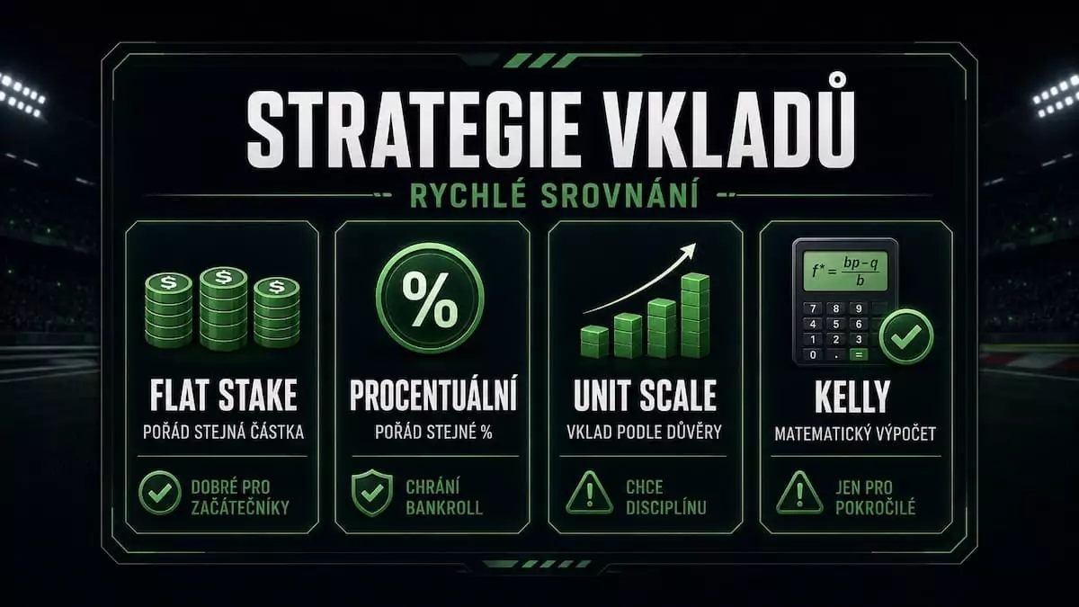Strategie vkladů