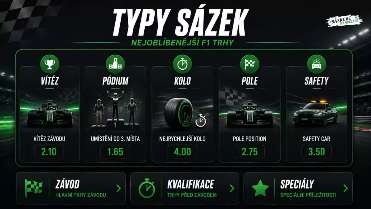 Infografika zobrazující nejčastější typy sázek na Formuli 1 včetně sázky na vítěze závodu, umístění na pódiu, nejrychlejší kolo, pole position a výjezd Safety Caru