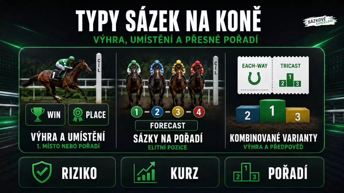 Infografika vysvětlující typy sázek na koňské dostihy, včetně sázek Win, Place, Forecast, Each-way a Tricast