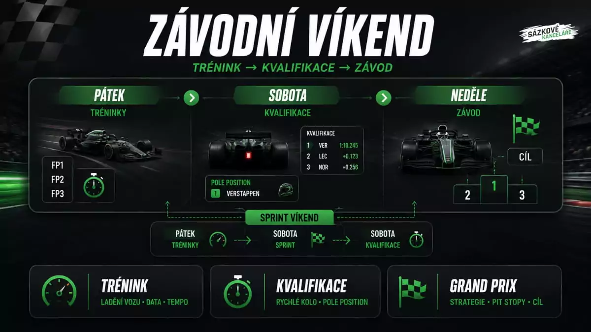 Infografika znázorňující průběh závodního víkendu Formule 1 od pátečních tréninků přes sobotní kvalifikaci až po nedělní Grand Prix včetně sprintového víkendu